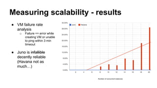 Measuring scalability - results 
● VM failure rate 
analysis 
o Failure == error while 
creating VM or unable 
to ping within 3 min 
timeout 
● Juno is infallible 
decently reliable 
(Havana not as 
much…) 
 