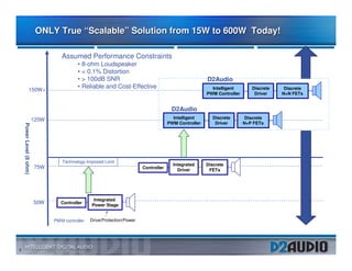 ONLY True “Scalable” Solution from 15W to 600W Today!

                                    Assumed Performance Constraints
                                            • 8-ohm Loudspeaker
                                            • < 0.1% Distortion
                                            • > 100dB SNR                                                 D2Audio
                 150W+
                                            • Reliable and Cost-Effective                                   Intelligent        Discrete    Discrete
                                                                                                          PWM Controller        Driver    N+N FETs


                                                                                         D2Audio
                          125W                                                            Intelligent         Discrete      Discrete
                                                                                        PWM Controller         Driver      N+P FETs
    Power Level (8 ohm)




                                    Technology-Imposed Limit
                                                                                          Integrated      Discrete
                          75W                                              Controller
                                                                                            Driver         FETs

                                                                                        • 40V Process Limit
                                                                                        • Protection
                                                                                        • Control
                                                   Integrated                           • Drive
                          50W       Controller
                                                  Power Stage


                                 PWM controller   Drive/Protection/Power




5
 