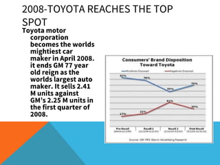 Toyota motor
corporation
becomes the worlds
mightiest car
maker in April 2008.
it ends GM 77 year
old reign as the
worlds largest auto
maker. It sells 2.41
M units against
GM’s 2.25 M units in
the first quarter of
2008.
2008-TOYOTA REACHES THE TOP
SPOT
 