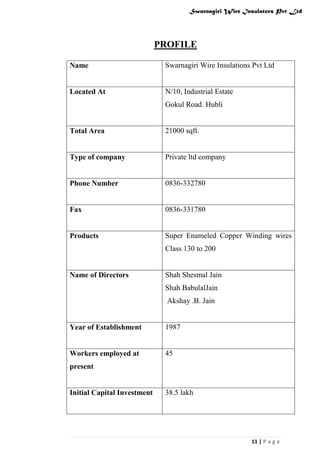 Swarnagiri Wire Insulators Pvt Ltd

PROFILE
Name

Swarnagiri Wire Insulations Pvt Ltd

Located At

N/10, Industrial Estate
Gokul Road. Hubli

Total Area

21000 sqft.

Type of company

Private ltd company

Phone Number

0836-332780

Fax

0836-331780

Products

Super Enameled Copper Winding wires
Class 130 to 200

Name of Directors

Shah Shesmal Jain
Shah BabulalJain
Akshay .B. Jain

Year of Establishment

1987

Workers employed at

45

present

Initial Capital Investment

38.5 lakh

11 | P a g e

 