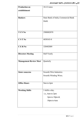 Swarnagiri Wire Insulators Pvt Ltd

Production on

10-12 tones

establishment

Bankers

State Bank of India, Commercial Bank
Hubli

T I N No

2900002078

C S T No

4030165-8

C E R No

320402009

Directors Meeting

Half Yearly

Management Review Meet

Quarterly

Sister concerns

Swastik Wire Industries
Swastik Winding Wires.

Office Hours

9am to 6pm

Working Shifts

3 shifts a day.
i.e., 6am to 2pm
2pm to 10pm &
10pm to 6am

12 | P a g e

 