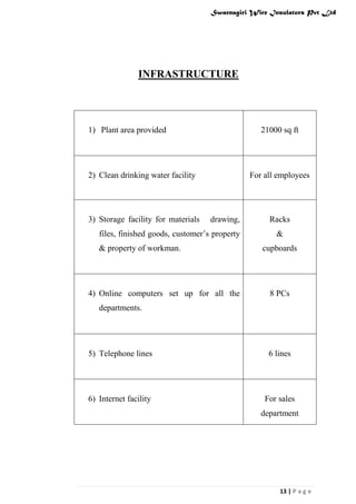 Swarnagiri Wire Insulators Pvt Ltd

INFRASTRUCTURE

1) Plant area provided

21000 sq ft

2) Clean drinking water facility

3) Storage facility for materials

For all employees

drawing,

files, finished goods, customer‟s property
& property of workman.

4) Online computers set up for all the

Racks
&
cupboards

8 PCs

departments.

5) Telephone lines

6 lines

6) Internet facility

For sales
department

13 | P a g e

 