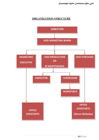 Swarnagiri Wire Insulators Pvt Ltd

ORGANIZATION STRUCTURE

DIRECTOR

HOD MARKETING &HRM

MARKETING

HOD PRODUCTION
QA

EXECUTIVE

HOD PURCHASE

& MAINTENANCE

INSPECTOR

SUPERVISOR

WORKFORCE

OFFICE
ASSISTANTS

OFFICE
ASSISTANTS
(Stores &display)

16 | P a g e

 
