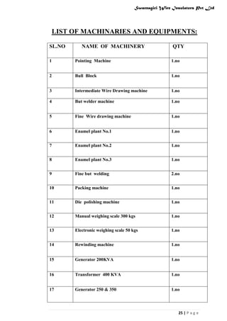 Swarnagiri Wire Insulators Pvt Ltd

LIST OF MACHINARIES AND EQUIPMENTS:
SL.NO

NAME OF MACHINERY

QTY

1

Pointing Machine

1.no

2

Bull Block

1.no

3

Intermediate Wire Drawing machine

1.no

4

But welder machine

1.no

5

Fine Wire drawing machine

1.no

6

Enamel plant No.1

1.no

7

Enamel plant No.2

1.no

8

Enamel plant No.3

1.no

9

Fine but welding

2.no

10

Packing machine

1.no

11

Die polishing machine

1.no

12

Manual weighing scale 300 kgs

1.no

13

Electronic weighing scale 50 kgs

1.no

14

Rewinding machine

1.no

15

Generator 200KVA

1.no

16

Transformer 400 KVA

1.no

17

Generator 250 & 350

1.no

25 | P a g e

 