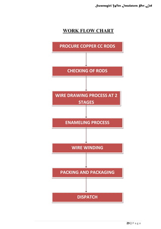 Swarnagiri Wire Insulators Pvt Ltd

WORK FLOW CHART
PROCURE COPPER CC RODS

CHECKING OF RODS

WIRE DRAWING PROCESS AT 2
STAGES

ENAMELING PROCESS

WIRE WINDING

PACKING AND PACKAGING

DISPATCH

29 | P a g e

 