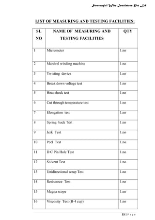 Swarnagiri Wire Insulators Pvt Ltd

LIST OF MEASURING AND TESTING FACILITIES:
SL

NAME OF MEASURING AND

NO

QTY

TESTING FACILITIES

1

Micrometer

1.no

2

Mandrel winding machine

1.no

3

Twisting device

1.no

4

Break down voltage test

1.no

5

Heat shock test

1.no

6

Cut through temperature test

1.no

7

Elongation test

1.no

8

Spring back Test

1.no

9

Jerk Test

1.no

10

Peel Test

1.no

11

D C Pin Hole Test

1.no

12

Solvent Test

1.no

13

Unidirectional scrap Test

1.no

14

Resistance Test

1.no

15

Magna scope

1.no

16

Viscosity Test (B-4 cup)

1.no

33 | P a g e

 