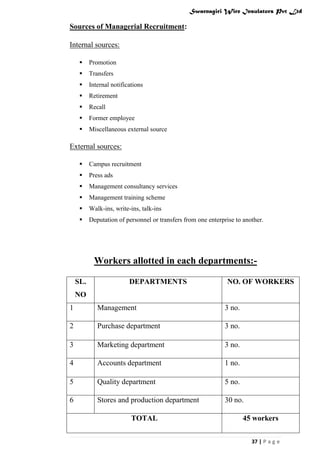 Swarnagiri Wire Insulators Pvt Ltd

Sources of Managerial Recruitment:
Internal sources:


Promotion



Transfers



Internal notifications



Retirement



Recall



Former employee



Miscellaneous external source

External sources:


Campus recruitment



Press ads



Management consultancy services



Management training scheme



Walk-ins, write-ins, talk-ins



Deputation of personnel or transfers from one enterprise to another.

Workers allotted in each departments:SL.

DEPARTMENTS

NO. OF WORKERS

NO
1

Management

3 no.

2

Purchase department

3 no.

3

Marketing department

3 no.

4

Accounts department

1 no.

5

Quality department

5 no.

6

Stores and production department

30 no.

TOTAL

45 workers
37 | P a g e

 