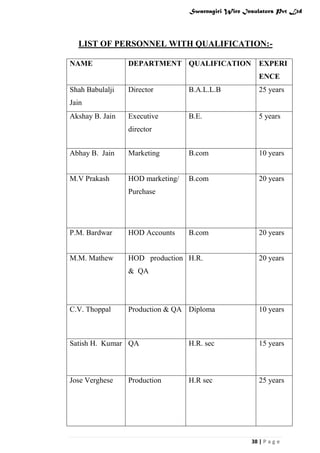 Swarnagiri Wire Insulators Pvt Ltd

LIST OF PERSONNEL WITH QUALIFICATION:NAME

DEPARTMENT QUALIFICATION

EXPERI
ENCE

Shah Babulalji

Director

B.A.L.L.B

25 years

Executive

B.E.

5 years

Jain
Akshay B. Jain

director
Abhay B. Jain

Marketing

B.com

10 years

M.V Prakash

HOD marketing/

B.com

20 years

B.com

20 years

Purchase

P.M. Bardwar

HOD Accounts

M.M. Mathew

HOD production H.R.

20 years

& QA

C.V. Thoppal

Production & QA Diploma

10 years

Satish H. Kumar QA

H.R. sec

15 years

Jose Verghese

H.R sec

25 years

Production

38 | P a g e

 