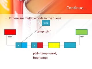 Implementation of queue using singly and doubly linked list. | PPT