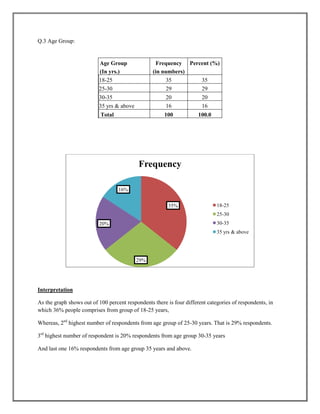Q.3 Age Group:
Age Group
(In yrs.)
Frequency
(in numbers)
Percent (%)
18-25 35 35
25-30 29 29
30-35 20 20
35 yrs & above 16 16
Total 100 100.0
Interpretation
As the graph shows out of 100 percent respondents there is four different categories of respondents, in
which 36% people comprises from group of 18-25 years,
Whereas, 2nd
highest number of respondents from age group of 25-30 years. That is 29% respondents.
3rd
highest number of respondent is 20% respondents from age group 30-35 years
And last one 16% respondents from age group 35 years and above.
35%
29%
20%
16%
Frequency
18-25
25-30
30-35
35 yrs & above
 