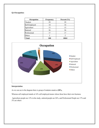 Q.4 Occupation:
Occupation Frequency Percent (%)
Student 29 29
Self-Employed 14 14
Agriculture 13 13
Salaried 26 26
Professional 17 17
Others 2 2
Total 100 100.0
Interpretation
As we can see in the diagram there is group of students stands at 28%,
Whereas self employed stands at 14% self employed means whose those have their own business
Agriculture people are 13% in the study, salaried people are 26%, and Professional People are 17% and
2% are others
28%
14%
13%
26%
17%
2%
Occupation
Student
Self Employed
Agriculture
Salaried
Professional
Others
 