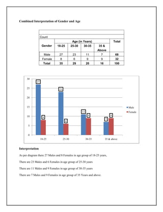 Combined Interpretation of Gender and Age
Count
Gender
Age (in Years) Total
18-25 25-30 30-35 35 &
Above
Male 27 23 11 7 68
Female 8 6 9 9 32
Total 35 29 20 16 100
Interpretation
As per diagram there 27 Males and 8 Females in age group of 18-25 years,
There are 23 Males and 6 Females in age group of 25-30 years
There are 11 Males and 9 Females in age group of 30-35 years
There are 7 Males and 9 Females in age group of 35 Years and above.
27
23
11
7
8
6
9 9
0
5
10
15
20
25
30
18-25 25-30 30-35 35 & above
Male
Female
 