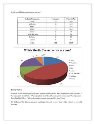 Q.5 Which Mobile connection do you own?
Cellular Companies Frequency Percent (%)
Airtel 19 19.0
Vodafone 44 44.0
BSNL 11 11.0
IDEA 18 18.0
Aircel 1 1.0
TATA DoCoMo 5 5.0
Reliance 2 2.0
Uninor 0 0
Total 100 100.0
Interpretation
After the mobile number portability 19% respondents from Aietel, 44 % respondents from Vodafone,11
% respondents from BSNL, 18% respondents from Idea, 1% respondents from Aircel, 5% respondents
from Tata DoCoMo , 2% from Reliance communications and 0% from Uninor
On the basis of this data we can easily say that people wants to move from weaker network to powerful
network.
19%
44%
11%
18%
1% 5% 2% 0%
Which Mobile Connection do you own?
Airtel
Vodafone
BSNL
Idea
Aircel
Tata DoCoMo
Reliance
Uninor
 
