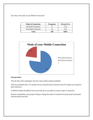 Q.6 what is the mode of your Mobile Connection?
Mode of Connection Frequency Percent (%)
Pre-Paid Connection 77 77.0
Post-Paid Connection 23 23.0
Total 100 100.0
Interpretation
This the data of the respondents who have done mobile number portability
After the portability there 77% people who are using Pre-paid connection and 23% people are using Post-
paid connection
In Mobile Number Portability Service provider gives you option to choose mode of connection
Because of portability some people willing to change the mode of connection from pre-paid to post-paid
and post-paid to pre-paid.
77%
23%
Mode of your Mobile Connection
Pre-Paid Connection
Post-Paid Connection
 