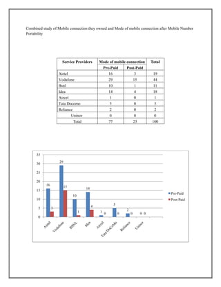 Combined study of Mobile connection they owned and Mode of mobile connection after Mobile Number
Portability
Service Providers Mode of mobile connection Total
Pre-Paid Post-Paid
Airtel 16 3 19
Vodafone 29 15 44
Bsnl 10 1 11
Idea 14 4 18
Aircel 1 0 1
Tata Docomo 5 0 5
Reliance 2 0 2
Uninor 0 0 0
Total 77 23 100
16
29
10
14
1
5
2
0
3
15
1
4
0 0 0 0
0
5
10
15
20
25
30
35
Pre-Paid
Post-Paid
 