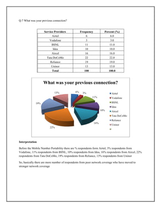 Q.7 What was your previous connection?
Service Providers Frequency Percent (%)
V
a
l
i
d
Airtel 6 6.0
Vodafone 3 3.0
BSNL 11 11.0
Idea 10 10.0
Aircel 16 16.0
Tata DoCoMo 22 22.0
Reliance 19 19.0
Uninor 13 13.0
Total 100 100.0
Interpretation
Before the Mobile Number Portability there are % respondents form Airtel, 3% respondents from
Vodafone, 11% respondents from BSNL, 10% respondents from Idea, 16% respondents from Aircel, 22%
respondents from Tata DoCoMo, 19% respondents from Reliance, 13% respondents from Uninor
So, basically there are more number of respondents from poor network coverage who have moved to
stronger network coverage
6% 3%
11%
10%
16%
22%
19%
13%
What was your previous connection?
Airtel
Vodafone
BSNL
Idea
Aircel
Tata DoCoMo
Reliance
Uninor
 