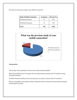 Q.8 what was the previous mode of your Mobile Connection?
Mode of Mobile Connection Frequency Percent (%)
V
a
l
i
d
Pre-Paid Connection 81 81.0
Post-Paid Connection 19 19.0
Total 100 100.0
Interpretation
This the data of the respondents who have done mobile number portability
Before the portability there 81% people who are using Pre-paid connection and 19% people are using
Post-paid connection
In Mobile Number Portability Service provider gives you option to choose mode of connection
Because of portability some people willing to change the mode of connection from pre-paid to post-paid
and post-paid to pre-paid.
81%
19%
What was the previous mode of your
mobile connection?
Pre-Paid Connection
Post-Paid Connection
 