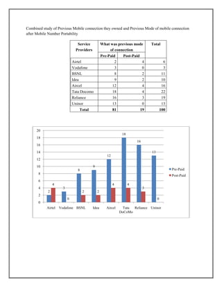 Combined study of Previous Mobile connection they owned and Previous Mode of mobile connection
after Mobile Number Portability
Service
Providers
What was previous mode
of connection
Total
Pre-Paid Post-Paid
Airtel 2 4 6
Vodafone 3 0 3
BSNL 8 2 11
Idea 9 2 10
Aircel 12 4 16
Tata Docomo 18 4 22
Reliance 16 3 19
Uninor 13 0 13
Total 81 19 100
2
3
8
9
12
18
16
13
4
0
2 2
4 4
3
0
0
2
4
6
8
10
12
14
16
18
20
Airtel Vodafone BSNL Idea Aircel Tata
DoCoMo
Reliance Uninor
Pre-Paid
Post-Paid
 