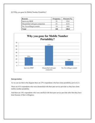 Q.9 Why you gone for Mobile Number Portability?
Reasons Frequency Percent (%)
Just to try MNP 25 25.0
Dissatisfied with past connection 61 61.0
No, I’m willing to switch 14 14.0
Total 100 100.0
Interpretation
As we can see that in the diagram there are 25% respondents who have done portability just to try it.
There are 61% respondents who were dissatisfied with their past service provider so they have done
mobile number portability.
And there are 14% respondents who were satisfied with their past service provider after then they have
done because of their willingness.
25%
61%
14%
0
10
20
30
40
50
60
70
Just ti try MNP Dissatisfied with past
connection
No, I'm willing to switch
Why you gone for Mobile Number
Portability?
 