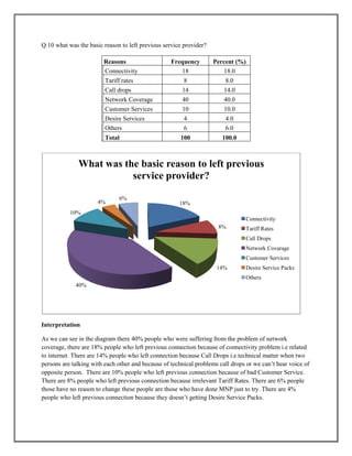 Q.10 what was the basic reason to left previous service provider?
Reasons Frequency Percent (%)
Connectivity 18 18.0
Tariff rates 8 8.0
Call drops 14 14.0
Network Coverage 40 40.0
Customer Services 10 10.0
Desire Services 4 4.0
Others 6 6.0
Total 100 100.0
Interpretation
As we can see in the diagram there 40% people who were suffering from the problem of network
coverage, there are 18% people who left previous connection because of connectivity problem i.e related
to internet. There are 14% people who left connection because Call Drops i.e technical matter when two
persons are talking with each other and because of technical problems call drops or we can’t hear voice of
opposite person. There are 10% people who left previous connection because of bad Customer Service.
There are 8% people who left previous connection because irrelevant Tariff Rates. There are 6% people
those have no reason to change these people are those who have done MNP just to try. There are 4%
people who left previous connection because they doesn’t getting Desire Service Packs.
18%
8%
14%
40%
10%
4%
6%
What was the basic reason to left previous
service provider?
Connectivity
Tariff Rates
Call Drops
Network Covarage
Customer Services
Desire Service Packs
Others
 