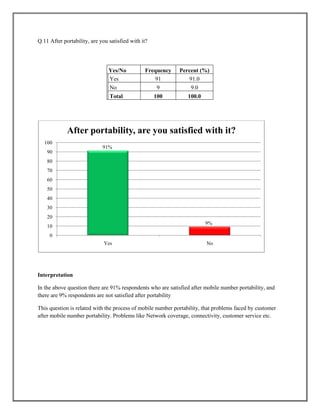 Q.11 After portability, are you satisfied with it?
Yes/No Frequency Percent (%)
Yes 91 91.0
No 9 9.0
Total 100 100.0
Interpretation
In the above question there are 91% respondents who are satisfied after mobile number portability, and
there are 9% respondents are not satisfied after portability
This question is related with the process of mobile number portability, that problems faced by customer
after mobile number portability. Problems like Network coverage, connectivity, customer service etc.
91%
9%
0
10
20
30
40
50
60
70
80
90
100
Yes No
After portability, are you satisfied with it?
 