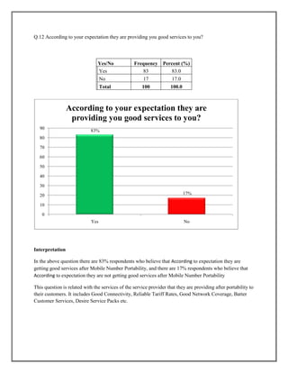 Q.12 According to your expectation they are providing you good services to you?
Yes/No Frequency Percent (%)
Yes 83 83.0
No 17 17.0
Total 100 100.0
Interpretation
In the above question there are 83% respondents who believe that According to expectation they are
getting good services after Mobile Number Portability, and there are 17% respondents who believe that
According to expectation they are not getting good services after Mobile Number Portability
This question is related with the services of the service provider that they are providing after portability to
their customers. It includes Good Connectivity, Reliable Tariff Rates, Good Network Coverage, Batter
Customer Services, Desire Service Packs etc.
83%
17%
0
10
20
30
40
50
60
70
80
90
Yes No
According to your expectation they are
providing you good services to you?
 