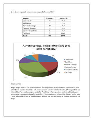 Q.13 As you expected, which services are good after portability?
Services Frequency Percent (%)
V
a
l
i
d
Connectivity 26 26.0
Tariff Rates 17 17.0
Network Coverage 29 29.0
Customer Services 12 18.0
Desire Service Packs 9 10.0
Call Drops 7 100.0
Total 100 100.0
Interpretation
As per the pie chart we can see that, there are 26% respondents are believed that Connectivity is good
after Mobile Number Portability. 17% respondents are satisfied with Tariff Rates, 29% respondents are
believed that Network Coverage is good after Portability. 12% respondents are believed that they are
getting good customer services after portability. 9% respondents are believed that they are getting good
Desire Service Packs and 7& respondents are believed that they are getting rid from the problem of call
drops.
26%
17%
29%
12%
9%
7%
As you expected, which services are good
after portability?
Connectivity
Tariff Rates
Network Covarage
Customer Service
Desire Service Packs
Call Drops
 