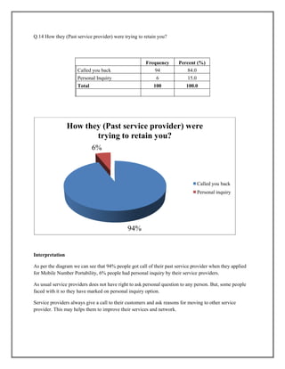 Q.14 How they (Past service provider) were trying to retain you?
Frequency Percent (%)
Called you back 94 84.0
Personal Inquiry 6 15.0
Total 100 100.0
Interpretation
As per the diagram we can see that 94% people got call of their past service provider when they applied
for Mobile Number Portability, 6% people had personal inquiry by their service providers.
As usual service providers does not have right to ask personal question to any person. But, some people
faced with it so they have marked on personal inquiry option.
Service providers always give a call to their customers and ask reasons for moving to other service
provider. This may helps them to improve their services and network.
94%
6%
How they (Past service provider) were
trying to retain you?
Called you back
Personal inquiry
 