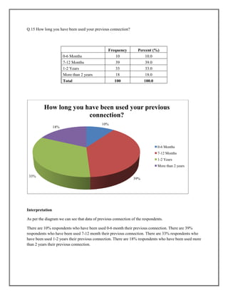 Q.15 How long you have been used your previous connection?
Frequency Percent (%)
0-6 Months 10 10.0
7-12 Months 39 39.0
1-2 Years 33 33.0
More than 2 years 18 18.0
Total 100 100.0
Interpretation
As per the diagram we can see that data of previous connection of the respondents.
There are 10% respondents who have been used 0-6 month their previous connection. There are 39%
respondents who have been used 7-12 month their previous connection. There are 33% respondents who
have been used 1-2 years their previous connection. There are 18% respondents who have been used more
than 2 years their previous connection.
10%
39%
33%
18%
How long you have been used your previous
connection?
0-6 Months
7-12 Months
1-2 Years
More than 2 years
 