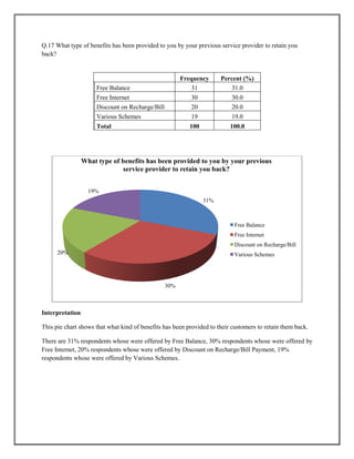 Q.17 What type of benefits has been provided to you by your previous service provider to retain you
back?
Frequency Percent (%)
Free Balance 31 31.0
Free Internet 30 30.0
Discount on Recharge/Bill 20 20.0
Various Schemes 19 19.0
Total 100 100.0
Interpretation
This pie chart shows that what kind of benefits has been provided to their customers to retain them back.
There are 31% respondents whose were offered by Free Balance, 30% respondents whose were offered by
Free Internet, 20% respondents whose were offered by Discount on Recharge/Bill Payment, 19%
respondents whose were offered by Various Schemes.
31%
30%
20%
19%
What type of benefits has been provided to you by your previous
service provider to retain you back?
Free Balance
Free Internet
Discount on Recharge/Bill
Various Schemes
 