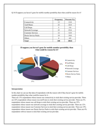 Q.18 If suppose you haven’t gone for mobile number portability than what could be reason for it?
Frequency Percent (%)
Connectivity 13 13.0
Tariff Rates 22 22.0
Call Drops 5 5.0
Network Coverage 25 25.0
Customer Services 12 12.0
Desire Service Packs 19 19.0
Others 4 4.0
Total 100 100.0
Interpretation
In this chart we can see that data of respondents with the reason with if they haven’t gone for mobile
number portability than what could be reason for it…
There are 13% respondents whose reason was connectivity to stick their existing service provider. There
are 22% respondents whose reason was tariff rates to stick their existing service provider. There are 5%
respondents whose reason was call drops to stick their existing service provider. There are 25%
respondents whose reason was network coverage to stick their existing service provider. There are 12%
respondents whose reason was Customer Services to stick their existing service provider. There are 19%
respondents whose reason was Desire Service Packs to stick their existing service provider. There are 4%
respondents with no reason to stick their existing service provider.
13%
22%
5%
25%
12%
19%
4%
If suppose you haven’t gone for mobile number portability than
what could be reason for it?
Connectivity
Tariff Rates
Call Drops
Network Coverage
Customer Services
Desire Service Packs
Others
 