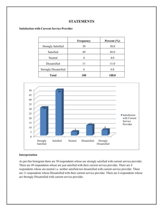 STATEMENTS
Satisfaction with Current Service Provider
Frequency Percent (%)
Strongly Satisfied 30 30.0
Satisfied 49 49.0
Neutral 4 4.0
Dissatisfied 11 11.0
Strongly Dissatisfied 6 6.0
Total 100 100.0
Interpretation
As per this histogram there are 30 respondents whose are strongly satisfied with current service provider.
There are 49 respondents whose are just satisfied with their current service provider. There are 4
respondents whose are neutral i.e. neither satisfied nor dissatisfied with current service provider. There
are 11 respondents whose Dissatisfied with their current service provider. There are 6 respondents whose
are Strongly Dissatisfied with current service provider.
0
5
10
15
20
25
30
35
40
45
50
Strongly
Satisfied
Satisfied Neutral Dissatisfied Strongly
Dissatisfied
30
49
4
11
6
Satisfaction
with Current
Service
Provider
 