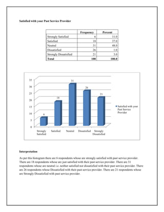 Satisfied with your Past Service Provider
Frequency Percent
Strongly Satisfied 6 11.0
Satisfied 18 37.0
Neutral 31 48.0
Dissatisfied 26 1.0
Strongly Dissatisfied 21 3.0
Total 100 100.0
Interpretation
As per this histogram there are 6 respondents whose are strongly satisfied with past service provider.
There are 18 respondents whose are just satisfied with their past service provider. There are 31
respondents whose are neutral i.e. neither satisfied nor dissatisfied with their past service provider. There
are 26 respondents whose Dissatisfied with their past service provider. There are 21 respondents whose
are Strongly Dissatisfied with past service provider.
0
5
10
15
20
25
30
35
Strongly
Satisfied
Satisfied Neutral Dissatisfied Strongly
Dissatisfied
6
18
31
26
21
Satisfied with your
Past Service
Provider
 