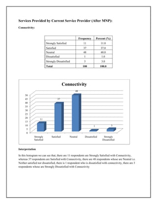 Services Provided by Current Service Provider (After MNP):
Connectivity:
Frequency Percent (%)
Strongly Satisfied 11 11.0
Satisfied 37 37.0
Neutral 48 48.0
Dissatisfied 1 1.0
Strongly Dissatisfied 3 3.0
Total 100 100.0
Interpretation
In this histogram we can see that, there are 11 respondents are Strongly Satisfied with Connectivity,
whereas 37 respondents are Satisfied with Connectivity, there are 48 respondents whose are Neutral i.e.
Neither satisfied nor dissatisfied, there is 1 respondent who is dissatisfied with connectivity, there are 3
respondents whose are Strongly Dissatisfied with Connectivity
0
5
10
15
20
25
30
35
40
45
50
Strongly
Satisfied
Satisfied Neutral Dissatisfied Strongly
Dissatisfied
11
37
48
1 3
Connectivity
 