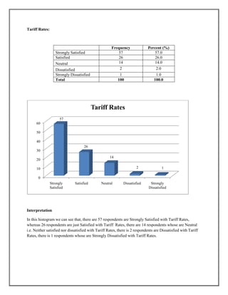 Tariff Rates:
Frequency Percent (%)
Strongly Satisfied 57 57.0
Satisfied 26 26.0
Neutral 14 14.0
Dissatisfied 2 2.0
Strongly Dissatisfied 1 1.0
Total 100 100.0
Interpretation
In this histogram we can see that, there are 57 respondents are Strongly Satisfied with Tariff Rates,
whereas 26 respondents are just Satisfied with Tariff Rates, there are 14 respondents whose are Neutral
i.e. Neither satisfied nor dissatisfied with Tariff Rates, there is 2 respondents are Dissatisfied with Tariff
Rates, there is 1 respondents whose are Strongly Dissatisfied with Tariff Rates.
0
10
20
30
40
50
60
Strongly
Satisfied
Satisfied Neutral Dissatisfied Strongly
Dissatisfied
57
26
14
2 1
Tariff Rates
 