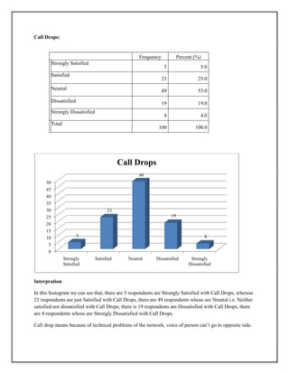 Call Drops:
Frequency Percent (%)
Strongly Satisfied
5 5.0
Satisfied
23 23.0
Neutral 49 53.0
Dissatisfied 19 19.0
Strongly Dissatisfied
4 4.0
Total
100 100.0
Interpration
In this histogram we can see that, there are 5 respondents are Strongly Satisfied with Call Drops, whereas
23 respondents are just Satisfied with Call Drops, there are 49 respondents whose are Neutral i.e. Neither
satisfied nor dissatisfied with Call Drops, there is 19 respondents are Dissatisfied with Call Drops, there
are 4 respondents whose are Strongly Dissatisfied with Call Drops.
Call drop means because of technical problems of the network, voice of person can’t go to opposite side.
0
5
10
15
20
25
30
35
40
45
50
Strongly
Satisfied
Satisfied Neutral Dissatisfied Strongly
Dissatisfied
5
23
49
19
4
Call Drops
 