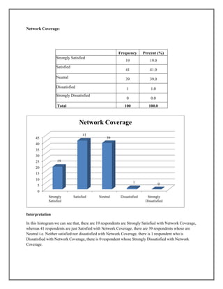 Network Coverage:
Frequency Percent (%)
Strongly Satisfied
19 19.0
V
a
l
i
d
Satisfied
41 41.0
Neutral 39 39.0
Dissatisfied 1 1.0
Strongly Dissatisfied
0 0.0
Total 100 100.0
Interpretation
In this histogram we can see that, there are 19 respondents are Strongly Satisfied with Network Coverage,
whereas 41 respondents are just Satisfied with Network Coverage, there are 39 respondents whose are
Neutral i.e. Neither satisfied nor dissatisfied with Network Coverage, there is 1 respondent who is
Dissatisfied with Network Coverage, there is 0 respondent whose Strongly Dissatisfied with Network
Coverage.
0
5
10
15
20
25
30
35
40
45
Strongly
Satisfied
Satisfied Neutral Dissatisfied Strongly
Dissatisfied
19
41
39
1 0
Network Coverage
 
