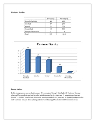Customer Service:
Frequency Percent (%)
Strongly Satisfied 40 40.0
Satisfied 27 27.0
Neutral 22 22.0
Dissatisfied 10 10.0
Strongly Dissatisfied 1 1.0
Total 100 100.0
Interpretation
In this histogram we can see that, there are 40 respondents Strongly Satisfied with Customer Service,
whereas 27 respondents are just Satisfied with Customer Service, there are 22 respondents whose are
Neutral i.e. Neither satisfied nor dissatisfied with Customer Service, there are 10 respondents Dissatisfied
with Customer Service, there is 1 respondent whose Strongly Dissatisfied with Customer Service.
0
5
10
15
20
25
30
35
40
Strongly
Satisfied
Satisfied Neutral Dissatisfied Strongly
Dissatisfied
40
27
22
10
1
Customer Service
 