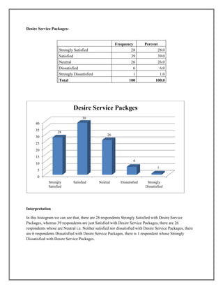 Desire Service Packages:
Frequency Percent
Strongly Satisfied 28 28.0
Satisfied 39 39.0
Neutral 26 26.0
Dissatisfied 6 6.0
Strongly Dissatisfied 1 1.0
Total 100 100.0
Interpretation
In this histogram we can see that, there are 28 respondents Strongly Satisfied with Desire Service
Packages, whereas 39 respondents are just Satisfied with Desire Service Packages, there are 26
respondents whose are Neutral i.e. Neither satisfied nor dissatisfied with Desire Service Packages, there
are 6 respondents Dissatisfied with Desire Service Packages, there is 1 respondent whose Strongly
Dissatisfied with Desire Service Packages.
0
5
10
15
20
25
30
35
40
Strongly
Satisfied
Satisfied Neutral Dissatisfied Strongly
Dissatisfied
28
39
26
6
1
Desire Service Packges
 