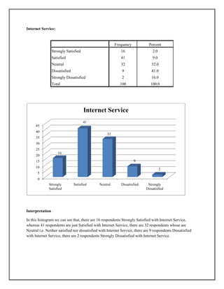 Internet Service:
Frequency Percent
Strongly Satisfied 16 2.0
Satisfied 41 9.0
Neutral 32 32.0
Dissatisfied 9 41.0
Strongly Dissatisfied 2 16.0
Total 100 100.0
Interpretation
In this histogram we can see that, there are 16 respondents Strongly Satisfied with Internet Service,
whereas 41 respondents are just Satisfied with Internet Service, there are 32 respondents whose are
Neutral i.e. Neither satisfied nor dissatisfied with Internet Service, there are 9 respondents Dissatisfied
with Internet Service, there are 2 respondents Strongly Dissatisfied with Internet Service.
0
5
10
15
20
25
30
35
40
45
Strongly
Satisfied
Satisfied Neutral Dissatisfied Strongly
Dissatisfied
16
41
32
9
2
Internet Service
 