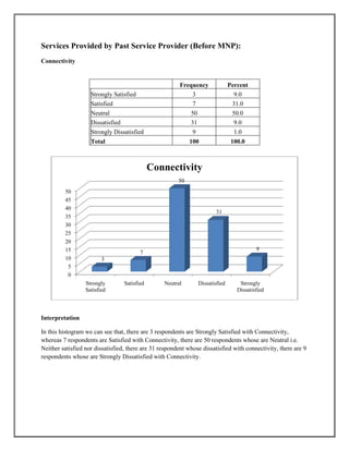 Services Provided by Past Service Provider (Before MNP):
Connectivity
Frequency Percent
Strongly Satisfied 3 9.0
Satisfied 7 31.0
Neutral 50 50.0
Dissatisfied 31 9.0
Strongly Dissatisfied 9 1.0
Total 100 100.0
Interpretation
In this histogram we can see that, there are 3 respondents are Strongly Satisfied with Connectivity,
whereas 7 respondents are Satisfied with Connectivity, there are 50 respondents whose are Neutral i.e.
Neither satisfied nor dissatisfied, there are 31 respondent whose dissatisfied with connectivity, there are 9
respondents whose are Strongly Dissatisfied with Connectivity.
0
5
10
15
20
25
30
35
40
45
50
Strongly
Satisfied
Satisfied Neutral Dissatisfied Strongly
Dissatisfied
3
7
50
31
9
Connectivity
 