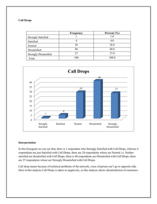 Call Drops
Frequency Percent (%)
Strongly Satisfied 1 1.0
Satisfied 4 4.0
Neutral 28 28.0
Dissatisfied 40 40.0
Strongly Dissatisfied 27 27.0
Total 100 100.0
Interpretation
In this histogram we can see that, there is 1 respondent who Strongly Satisfied with Call Drops, whereas 4
respondents are just Satisfied with Call Drops, there are 28 respondents whose are Neutral i.e. Neither
satisfied nor dissatisfied with Call Drops, there is 40 respondents are Dissatisfied with Call Drops, there
are 27 respondents whose are Strongly Dissatisfied with Call Drops.
Call drop means because of technical problems of the network, voice of person can’t go to opposite side.
Here in this analysis Call Drops is taken as negatively, so this analysis shows dissatisfaction of customers.
0
5
10
15
20
25
30
35
40
Strongly
Satisfied
Satisfied Neutral Dissatisfied Strongly
Dissatisfied
1
4
28
40
27
Call Drops
 