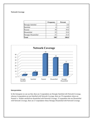 Network Coverage
Frequency Percent
Strongly Satisfied 2 2.0
Satisfied 6 6.0
Neutral 39 39.0
Dissatisfied 32 32.0
Strongly Dissatisfied 21 21.0
Total 100 100.0
Interpretation
In this histogram we can see that, there are 2 respondents are Strongly Satisfied with Network Coverage,
whereas 6 respondents are just Satisfied with Network Coverage, there are 39 respondents whose are
Neutral i.e. Neither satisfied nor dissatisfied with Network Coverage, 32 respondent who are Dissatisfied
with Network Coverage, there are 21 respondents whose Strongly Dissatisfied with Network Coverage.
0
5
10
15
20
25
30
35
40
Strongly
Satisfied
Satisfied Neutral Dissatisfied Strongly
Dissatisfied
2
6
39
32
21
Network Coverage
 