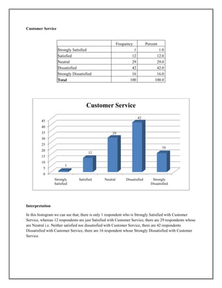 Customer Service
Frequency Percent
Strongly Satisfied 1 1.0
Satisfied 12 12.0
Neutral 29 29.0
Dissatisfied 42 42.0
Strongly Dissatisfied 16 16.0
Total 100 100.0
Interpretation
In this histogram we can see that, there is only 1 respondent who is Strongly Satisfied with Customer
Service, whereas 12 respondents are just Satisfied with Customer Service, there are 29 respondents whose
are Neutral i.e. Neither satisfied nor dissatisfied with Customer Service, there are 42 respondents
Dissatisfied with Customer Service, there are 16 respondent whose Strongly Dissatisfied with Customer
Service.
0
5
10
15
20
25
30
35
40
45
Strongly
Satisfied
Satisfied Neutral Dissatisfied Strongly
Dissatisfied
1
12
29
42
16
Customer Service
 