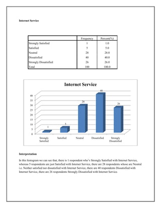 Internet Service
Frequency Percent(%)
Strongly Satisfied 1 1.0
Satisfied 5 5.0
Neutral 28 28.0
Dissatisfied 40 40.0
Strongly Dissatisfied 26 26.0
Total 100 100.0
Interpretation
In this histogram we can see that, there is 1 respondent who’s Strongly Satisfied with Internet Service,
whereas 5 respondents are just Satisfied with Internet Service, there are 28 respondents whose are Neutral
i.e. Neither satisfied nor dissatisfied with Internet Service, there are 40 respondents Dissatisfied with
Internet Service, there are 26 respondents Strongly Dissatisfied with Internet Service.
0
5
10
15
20
25
30
35
40
Strongly
Satisfied
Satisfied Neutral Dissatisfied Strongly
Dissatisfied
1
5
28
40
26
Internet Service
 