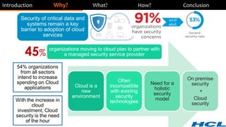 Security of critical data and
systems remain a key
barrier to adoption of cloud
services
organizations moving to cloud plan to partner with
a managed security service provider
Introduction Why? What? How? Conclusion
outof
which
45%
Cloud is a
new
environment
Often
incompatible
with existing
security
technologies
Need for a
holistic
security
model
On premise
security
+
Cloud
security
54% organizations
from all sectors
intend to increase
spending on Cloud
applications
With the increase in
cloud
investment, Cloud
security is the need
of the hour
 