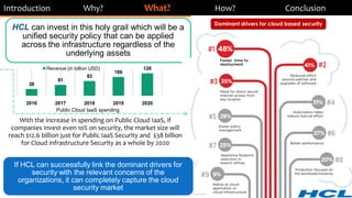 HCL can invest in this holy grail which will be a
unified security policy that can be applied
across the infrastructure regardless of the
underlying assets
38
61
83
106
126
2016 2017 2018 2019 2020
Revenue (in billion USD)
Introduction Why? What? How? Conclusion
Dominant drivers for cloud based security
With the increase in spending on Public Cloud IaaS, if
companies invest even 10% on security, the market size will
reach $12.6 billion just for Public IaaS Security and $38 billion
for Cloud infrastructure Security as a whole by 2020
If HCL can successfully link the dominant drivers for
security with the relevant concerns of the
organizations, it can completely capture the cloud
security market
Public Cloud IaaS spending
 