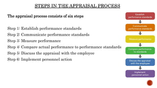 The appraisal process consists of six steps
Step 1: Establish performance standards
Step 2: Communicate performance standards
Step 3: Measure performance
Step 4: Compare actual performance to performance standards
Step 5: Discuss the appraisal with the employee
Step 6: Implement personnel action
 