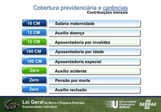 Cobertura previdenciária e carências
                                        Contribuições mensais

   10 CM             Salário maternidade

   12 CM             Auxílio doença

   12 CM             Aposentadoria por invalidez

  180 CM             Aposentadoria por idade

  180 CM             Aposentadoria especial

    Zero             Auxílio acidente

    Zero             Pensão por morte

    Zero             Auxílio reclusão


Lei Geral da Micro e Pequena Empresa
Empreendedor Individual
 
