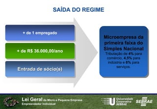 SAÍDA DO REGIME



  + de 1 empregado
   + de 1 empregado
                                         Microempresa da
                                         Microempresa da
                                         primeira faixa do
                                          primeira faixa do
+ de R$ 36.000,00/ano                    Simples Nacional
                                         Simples Nacional
+ de R$ 36.000,00/ano                    Tributação de 4% para
                                          Tributação de 4% para
                                          comércio, 4,5% para
                                           comércio, 4,5% para
                                           indústria e 6% para
                                            indústria e 6% para
                                                serviços.
                                                 serviços.
Entrada de sócio(s)
Entrada de sócio(s)




  Lei Geral da Micro e Pequena Empresa
  Empreendedor Individual
 